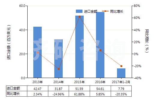 2013-2017年2月中國其他苷及其鹽、醚、酯和其他衍生物(HS29389090)進(jìn)口總額及增速統(tǒng)計
